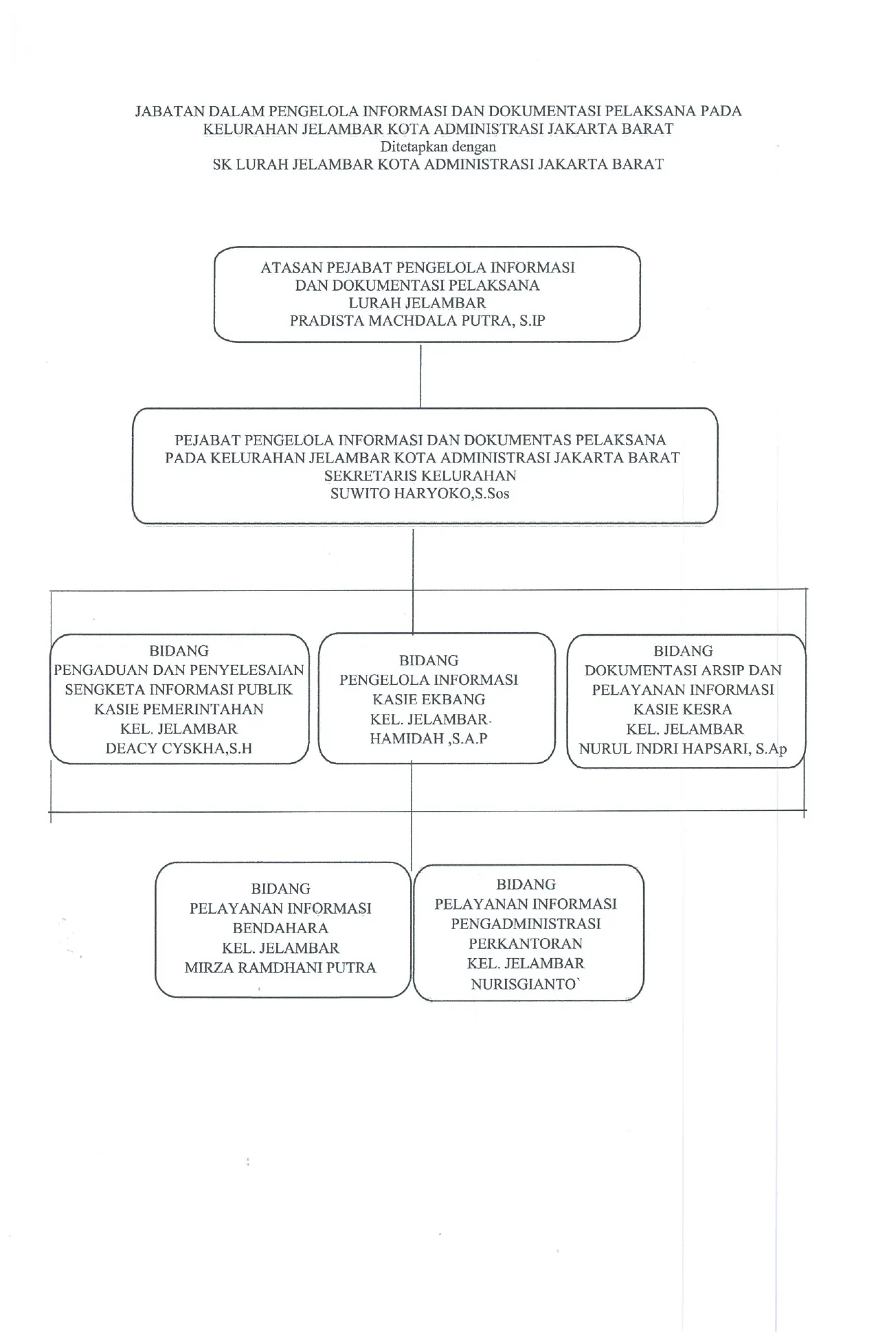 PPID Struktur Organisasi